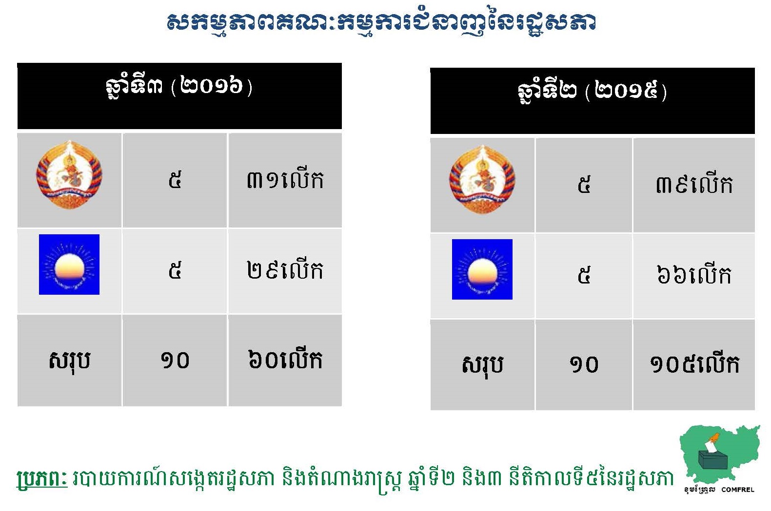 សកម្មភាពគណៈកម្មការជំនាញនៃរដ្ឋសភា