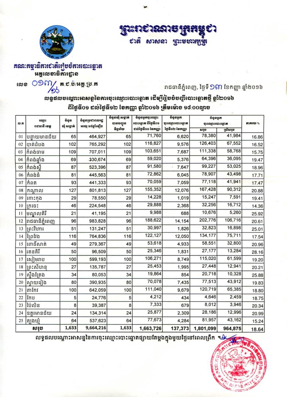សេចក្ដីប្រកាសព័ត៌មាន៖ 