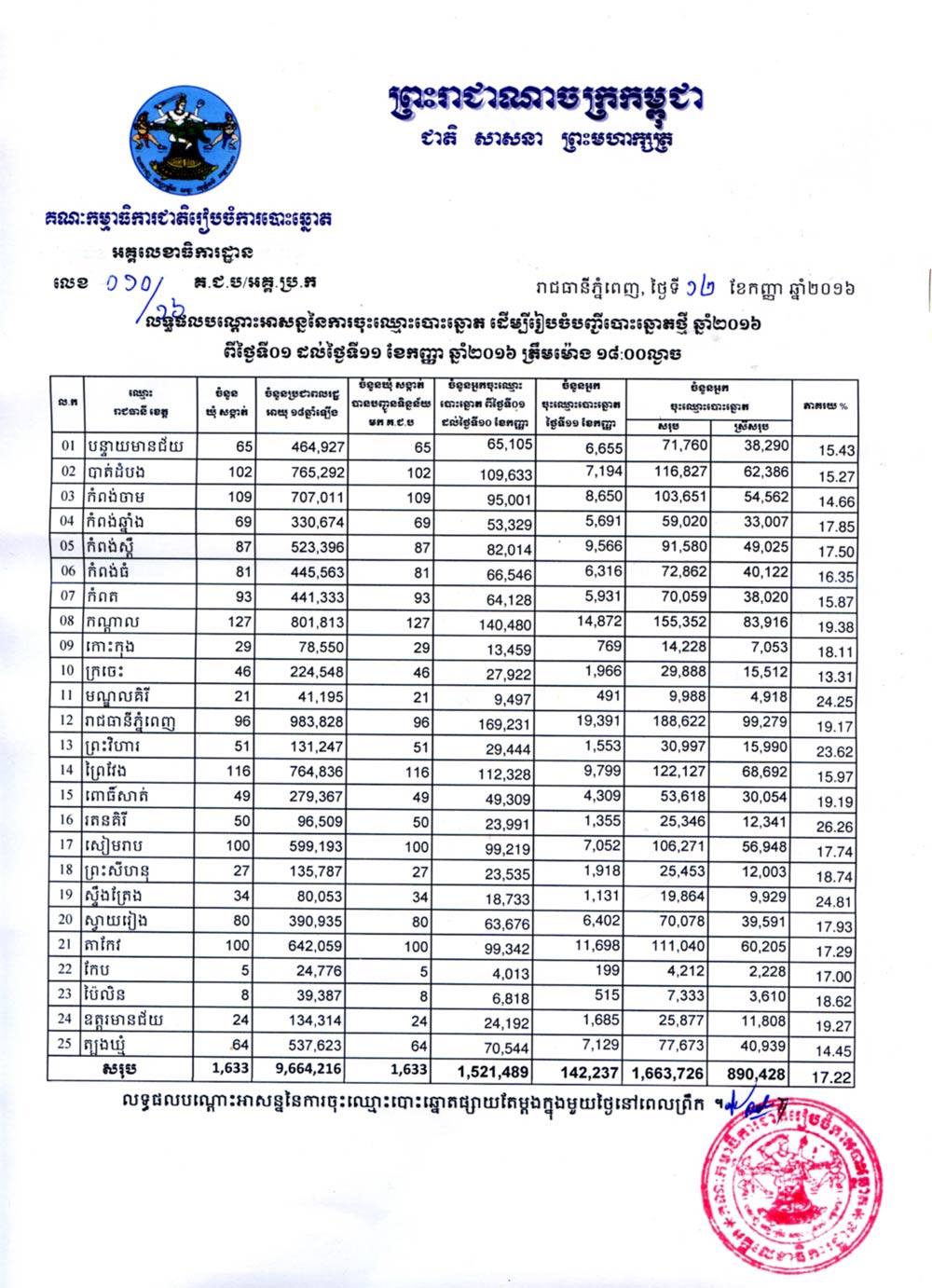 សេចក្ដីប្រកាសព័ត៌មាន៖ 