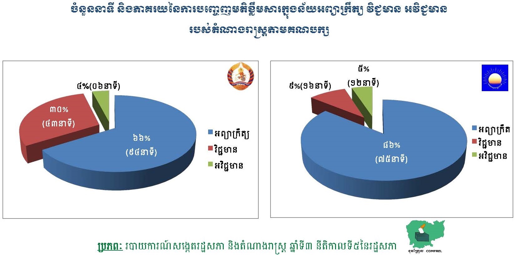ចំនួននាទី និងភាគរយនៃការបញ្ចេញមតិខ្លឹមសារក្នុងន័យអព្យាក្រឹត វិជ្ចមាន អវិជ្ចមានរបស់អ្នកតំណាងរាស្រ្ដតាមគណបក្ស