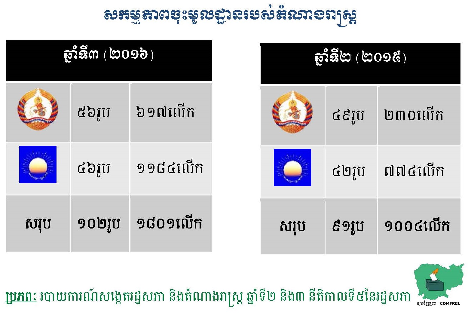 សកម្មភាពចុះមូលដ្ឋានរបស់តំណាងរាស្រ្ត