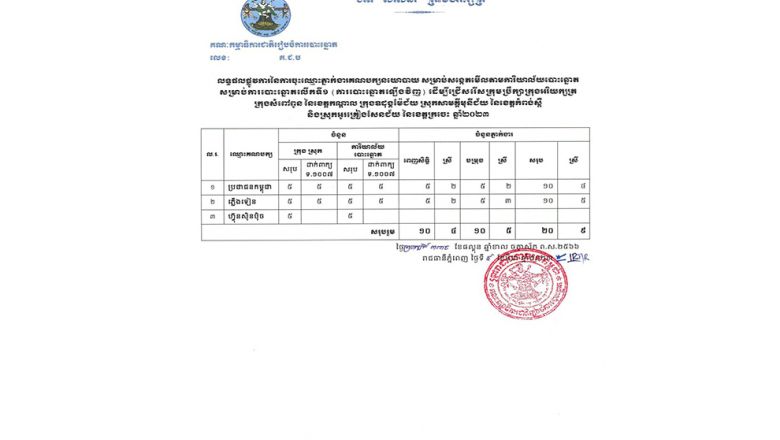 គណបក្ស​ចំនួន ៣ បានដាក់​ភ្នាក់ងារ​របស់ខ្លួន​សម្រាប់​សង្កេតមើល​នៅតាម​ការិយាល័យ​បោះឆ្នោត ជ្រើសរើស​ក្រុមប្រឹក្សា​ក្រុង-ស្រុក ដែលទើប​បង្កើត​ថ្