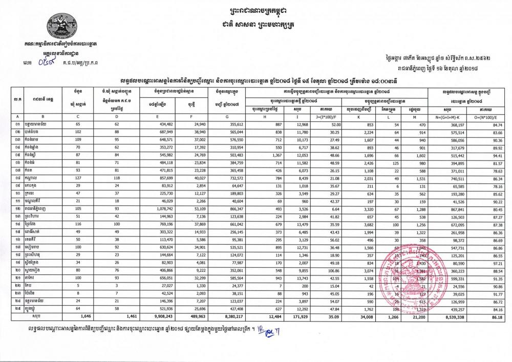 លទ្ធផលបណ្ដោះអាសន្ននៃការពិនិត្យបញ្ជីឈ្មោះ និងការចុះឈ្មោះបោះឆ្នោត ឆ្នាំ២០១៨ ថ្ងៃទី១៥ ខែតុលា ឆ្នាំ២០១៨ គិតត្រឹមម៉ោង ១៨:០០នាទី