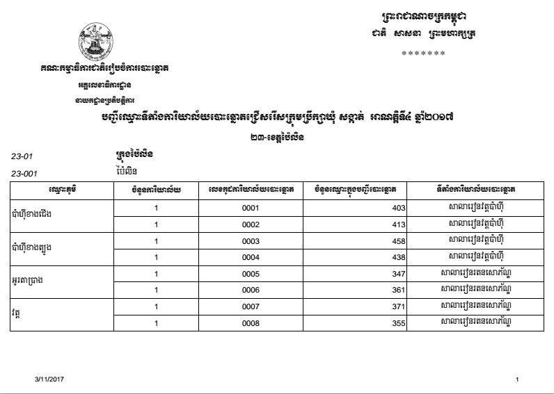 បញ្ជីឈ្មោះទីតាំងការិយាល័យបោះឆ្នោតជ្រើសរើសក្រុមប្រឹក្សាឃុំ សង្កាត់ អាណត្តិទី៤ ឆ្នាំ២០១៧ ខេត្តប៉ៃលិន 