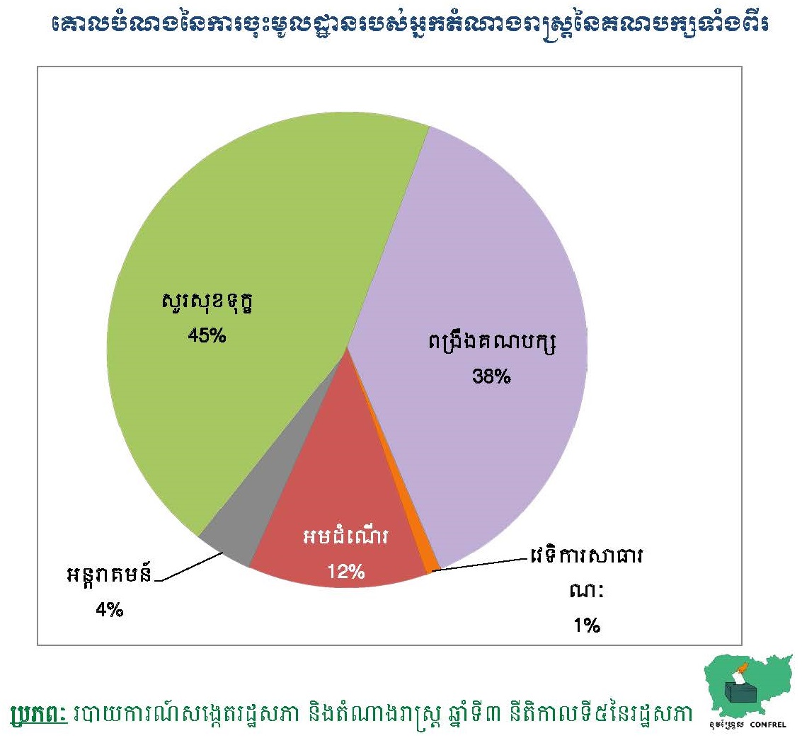 គោលបំណងនៃការចុះមូលដ្ឋានរបស់អ្នកតំណាងរាស្រ្តនៃ គណបក្សទាំងពីរ