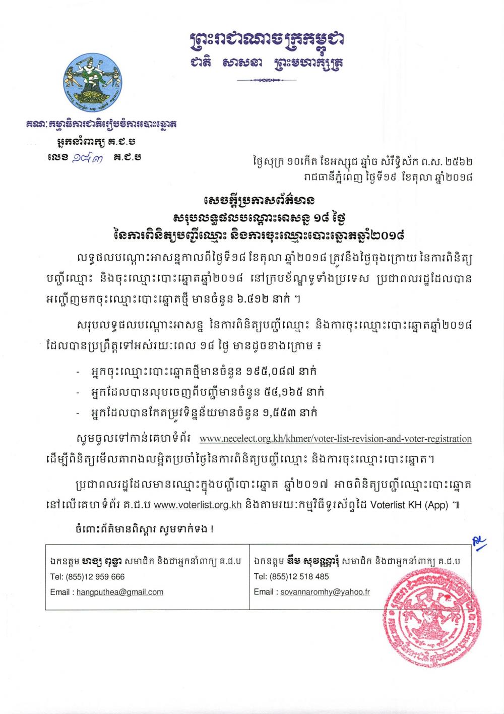 សេចក្ដីប្រកាសព័ត៌មាន លេខ ១៨៣៖ សរុបលទ្ធផលបណ្ដោះអាសន្ន ១៨ ថ្ងៃ នៃការពិនិត្យបញ្ជីឈ្មោះ និងការចុះឈ្មោះបោះឆ្នោតឆ្នាំ២០១៨ 