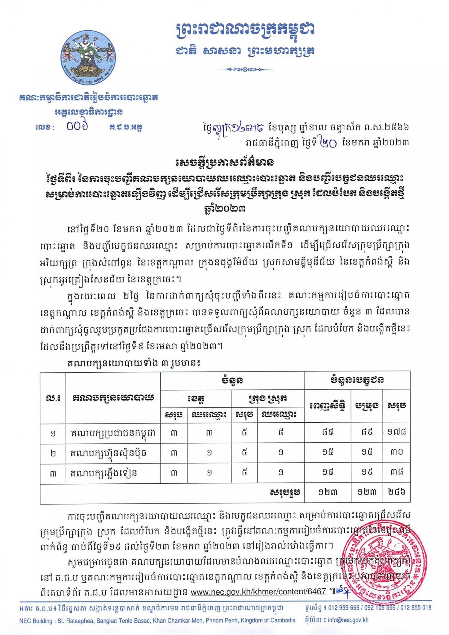 សេចក្តីប្រកាសព័ត៌មានលេខ ០០៦ គ.ជ.ប.អគ្គ៖ ថ្ងៃទីពីរ នៃការចុះបញ្ជីគណបក្សនយោបាយឈរឈ្មោះបោះឆ្នោត និងបញ្ជីបេក្ខជនឈរឈ្មោះ សម្រាប់ការបោះឆ្នោតឡើងវិញ ដើម្បីជ្រើសរើសក្រុមប្រឹក្សាក្រុង ស្រុក ដែលបំបែក និងបង្កើតថ្មី ឆ្នាំ២០២៣