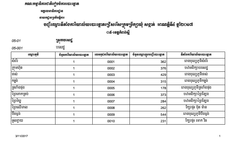 បញ្ជី​ឈ្មោះ​ទីតាំង​ការិយាល័យ​បោះឆ្នោត​ជ្រើសរើស​ក្រុមប្រឹក្សា​ឃុំ សង្កាត់​ អាណត្តិទី​៤ ឆ្នាំ​២០១៧
