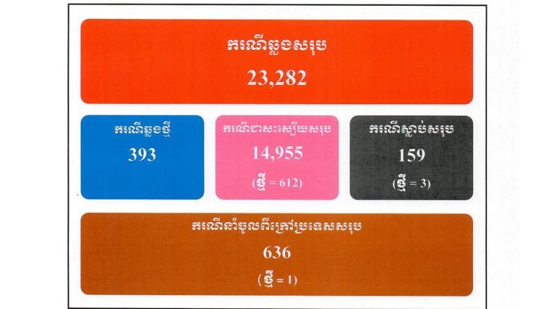 នៅ​ថ្ងៃនេះ ​មា​នអ្នក​ទទួ​លម​រណ​ភា​ពដោយ​សារ​ជំ​ងឺកូ​វីដ ៣​ នាក់ប​ន្ថែម​ទៀ​ត ខណៈអ្ន​កឆ្ល​ងថ្មីមាន​ ៣៩៣​ នាក់