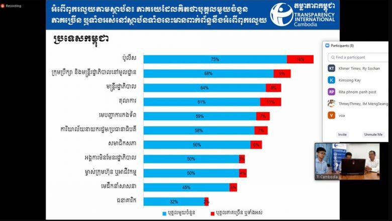 លទ្ធផល​ស្ទង់​មតិ​រឿង​ពុករលួយ​មិនអាច​យក​មក​ប្រើ​ជា​ផ្លូវការ​បានទេ