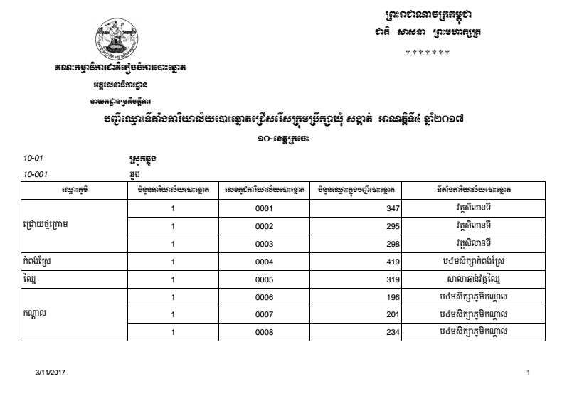 បញ្ជីឈ្មោះទីតាំងការិយាល័យបោះឆ្នោតជ្រើសរើសក្រុមប្រឹក្សាឃុំ សង្កាត់ អាណត្តិទី៤ ឆ្នាំ២០១៧ ខេត្តក្រចេះ 