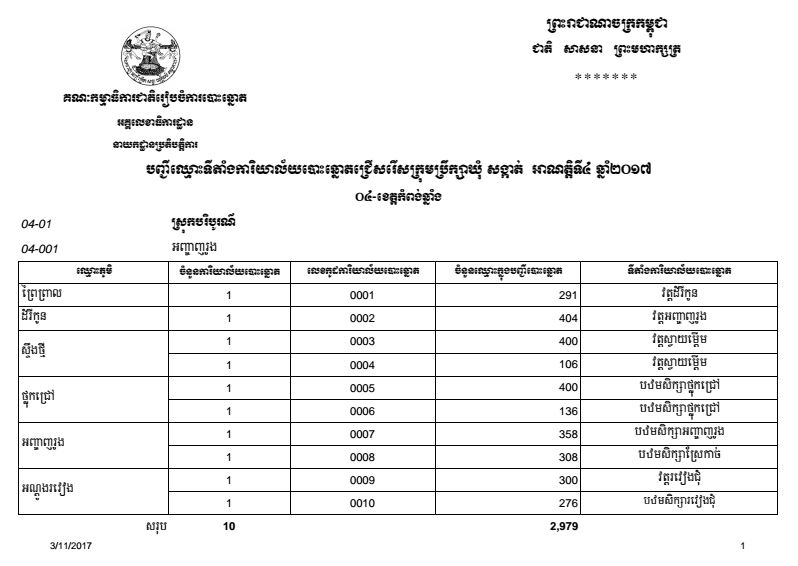បញ្ជីឈ្មោះទីតាំងការិយាល័យបោះឆ្នោតជ្រើសរើសក្រុមប្រឹក្សាឃុំ សង្កាត់ អាណត្តិទី៤ ឆ្នាំ២០១៧ ខេត្តកំពង់ឆ្នាំង