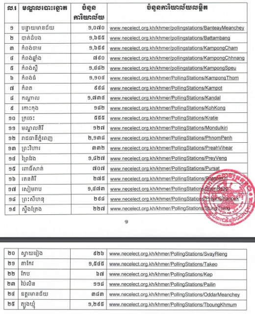 ការិយាល័យ​បោះឆ្នោត​ទូទាំងប្រទេស មាន​ជាង​២.២​ម៉ឺន