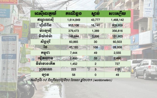 COVID-19៖ ករណីឆ្លងនៅអាស៊ីអាគ្នេយ៍មានជាង៣,២លាន ដោយកម្ពុជា និងថៃ ឡើងកាន់តែខ្ពស់