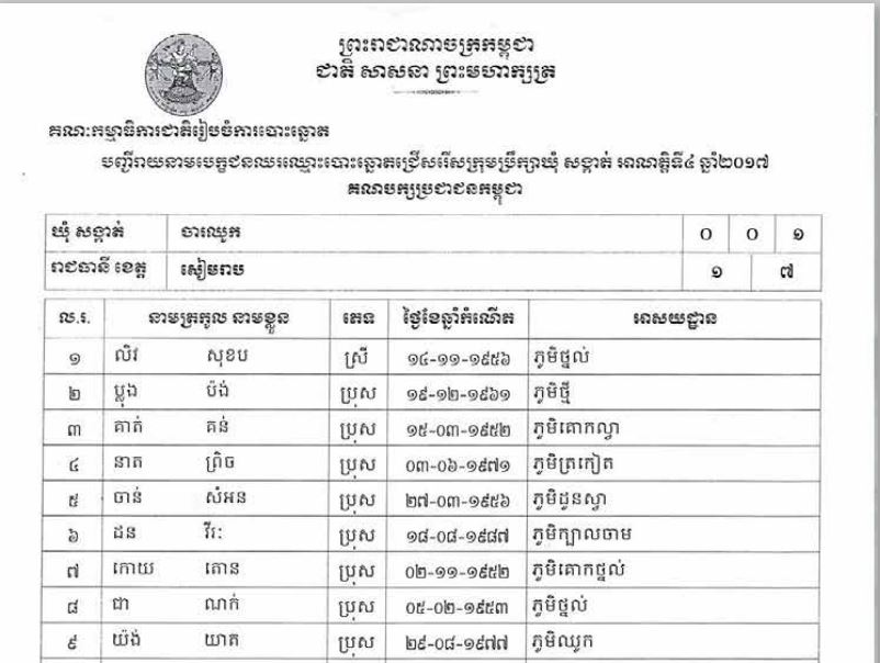 បញ្ជីរាយនាមបេក្ខជនឈរឈ្មោះបោះឆ្នោតជ្រើសរើសក្រុមប្រឹក្សាឃុំ សង្កាត់ អាណត្តិទី៤ ឆ្នាំ២០១៧ ខេត្តសៀមរាប