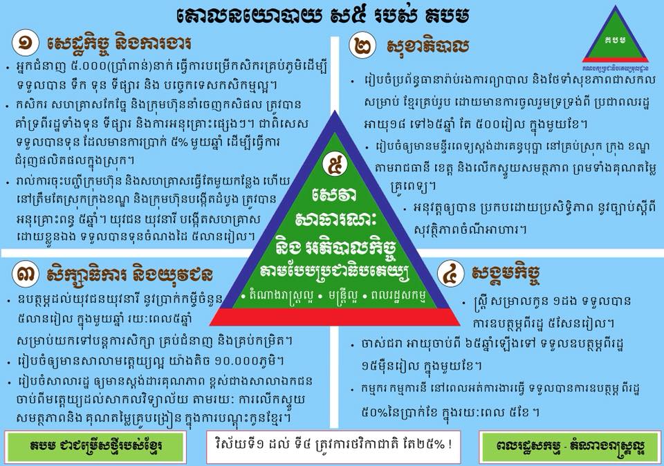 គណបក្ស​ប្រជាធិបតេយ្យ​មូលដ្ឋាន​​ បាន​ចេញ​ផ្សាយ​គោលនយោបាយ​សម្រាប់​ប្រកួត​ប្រ​ជែង​ការ​បោះឆ្នោត​ជាតិ​នា​ឆ្នាំ​ក្រោយ
