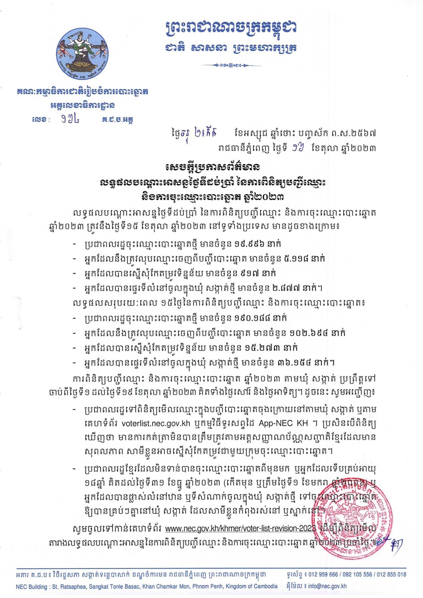 សេចក្តីប្រកាសព័ត៌មានលេខ ១៦៤ គ.ជ.​ប.អគ្គ៖ លទ្ធផលបណ្ដោះអាសន្នថ្ងៃទីដប់ប្រាំ នៃការពិនិត្យបញ្ជីឈ្មោះ និងការចុះឈ្មោះបោះឆ្នោត ឆ្នាំ២០២៣