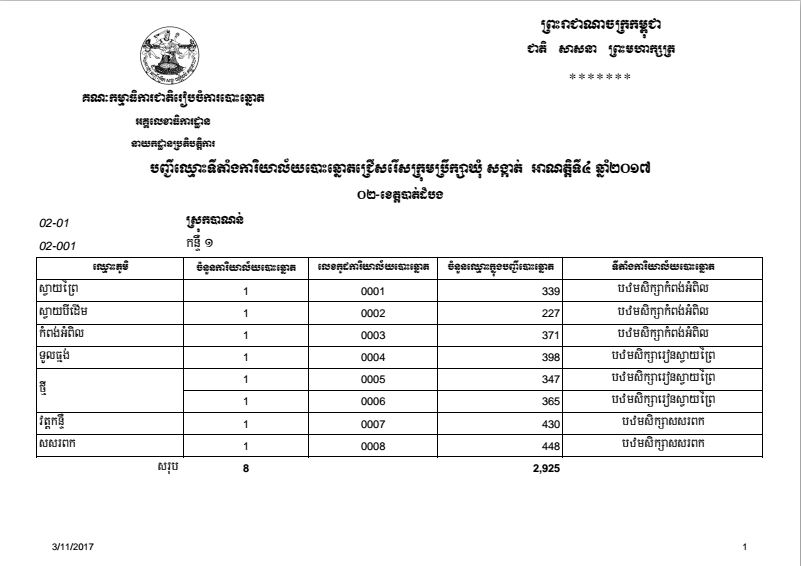 បញ្ជីឈ្មោះទីតាំងការិយាល័យបោះឆ្នោតជ្រើសរើសក្រុមប្រឹក្សាឃុំ សង្កាត់ អាណត្តិទី៤ ឆ្នាំ២០១៧ ខេត្តបាត់ដំបង