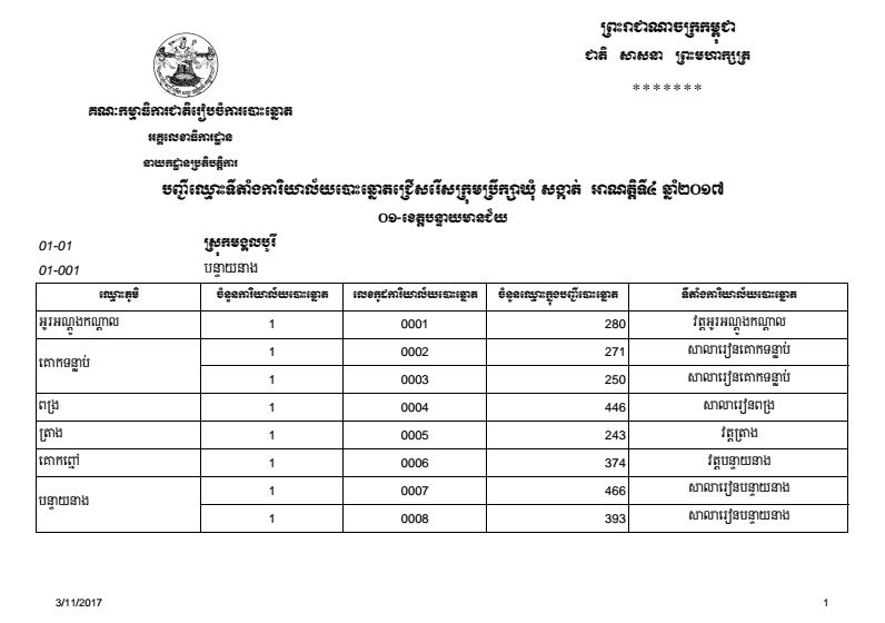 បញ្ជីឈ្មោះទីតាំងការិយាល័យបោះឆ្នោតជ្រើសរើសក្រុមប្រឹក្សាឃុំ សង្កាត់ អាណត្តិទី៤ ឆ្នាំ២០១៧ ខេត្តបន្ទាយមានជ័យ