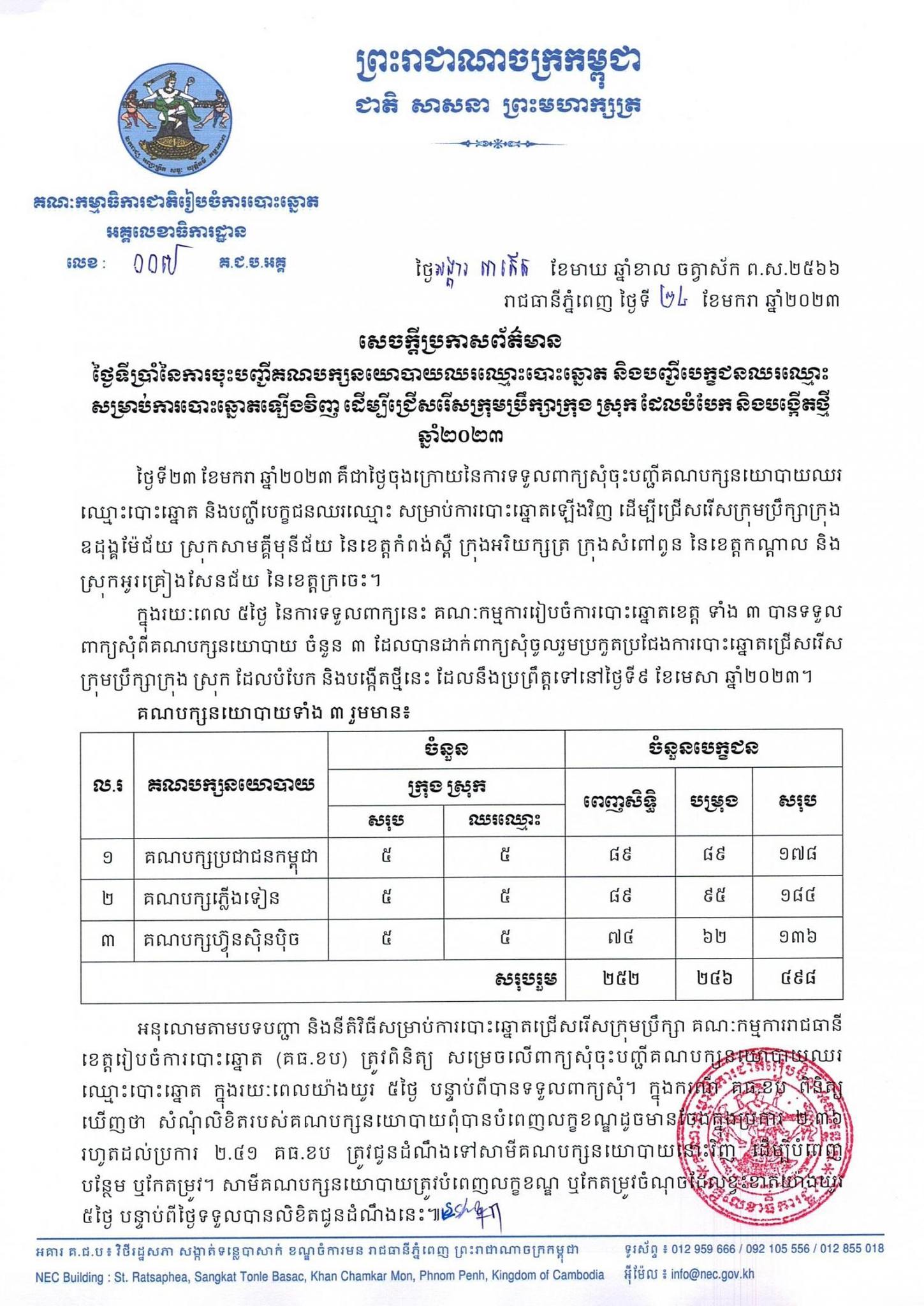 សេចក្តីប្រកាសព័ត៌មាន លេខ ០០៧ គ.ជ.ប.អគ្គ៖ ថ្ងៃទីប្រាំនៃការចុះបញ្ជីគណបក្សនយោបាយឈរឈ្មោះបោះឆ្នោត និងបញ្ជីបេក្ខជនឈរឈ្មោះ សម្រាប់ការបោះឆ្នោតឡើងវិញ ដើម្បីជ្រើសរើសក្រុមប្រឹក្សាក្រុង ស្រុក ដែលបំបែក និងបង្កើតថ្មី ឆ្នាំ២០២៣