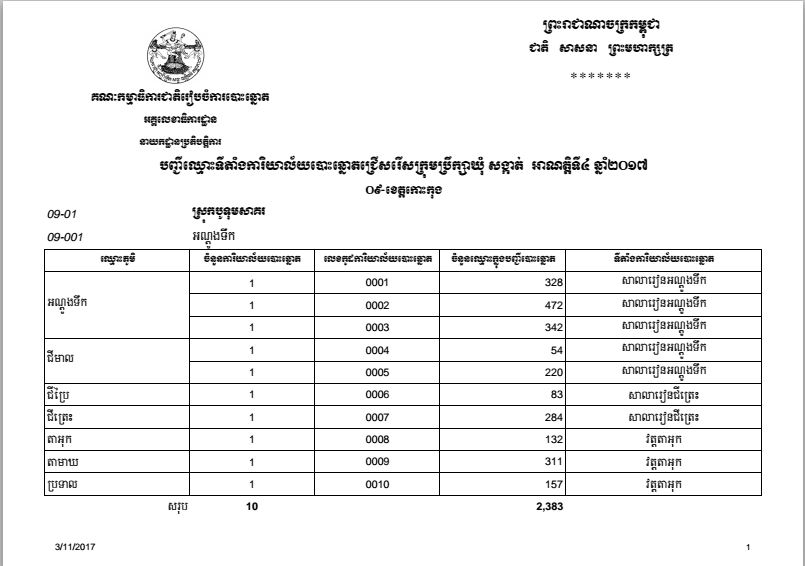 បញ្ជីឈ្មោះទីតាំងការិយាល័យបោះឆ្នោតជ្រើសរើសក្រុមប្រឹក្សាឃុំ សង្កាត់ អាណត្តិទី៤ ឆ្នាំ២០១៧ ខេត្តកោះកុង