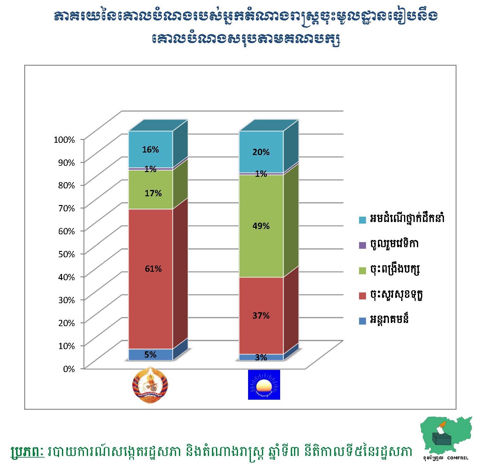 ភាគរយនៃគោលបំណងរបស់អ្នកតំណាងរាស្រ្តចុះមូលដ្ឋានធៀបនឹងគោលបំណងសរុបតាមគណបក្ស
