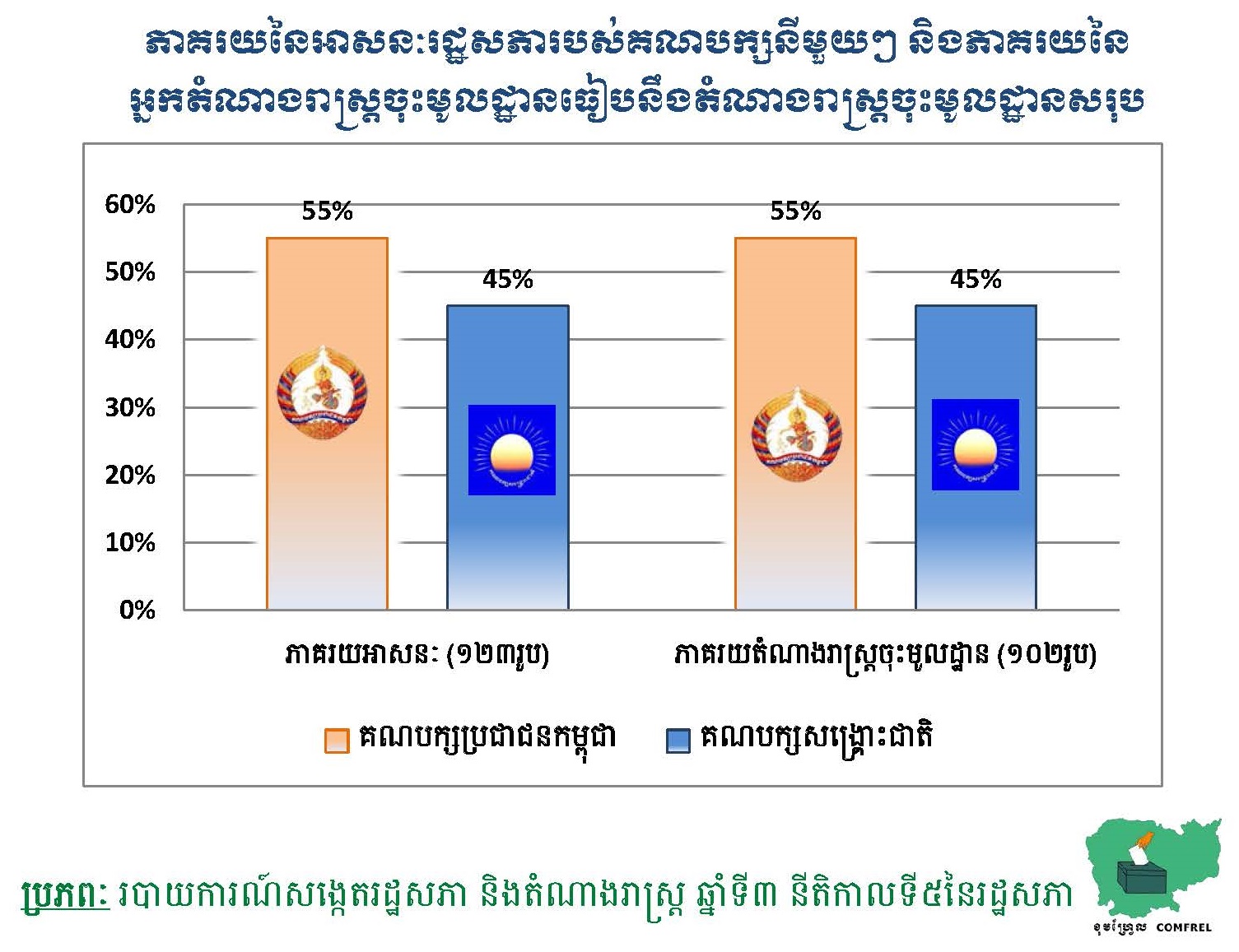ភាគរយនៃអាសនៈរដ្ឋសភារបស់គណបក្សនីមួយៗ និងភាគរយនៃអ្នកតំណាងរាស្រ្តចុះមូលដ្ឋានសរុប