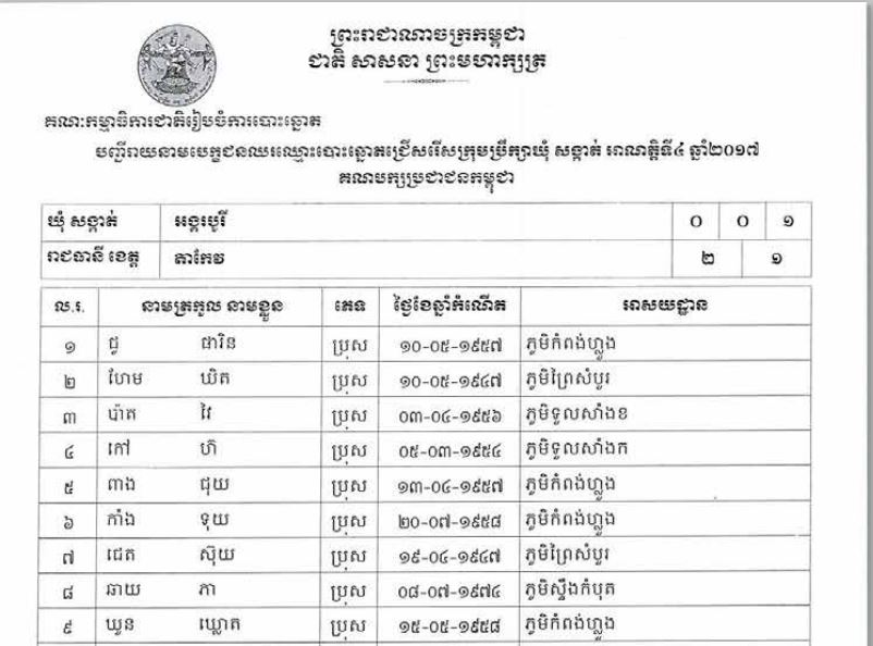 បញ្ជីរាយនាមបេក្ខជនឈរឈ្មោះបោះឆ្នោតជ្រើសរើសក្រុមប្រឹក្សាឃុំ សង្កាត់ អាណត្តិទី៤ ឆ្នាំ២០១៧ ខេត្តតាកែវ 
