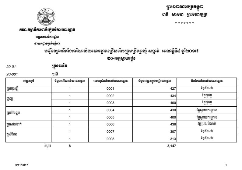 បញ្ជីឈ្មោះទីតាំងការិយាល័យបោះឆ្នោតជ្រើសរើសក្រុមប្រឹក្សាឃុំ សង្កាត់ អាណត្តិទី៤ ឆ្នាំ២០១៧ ខេត្តស្វាយរៀង 