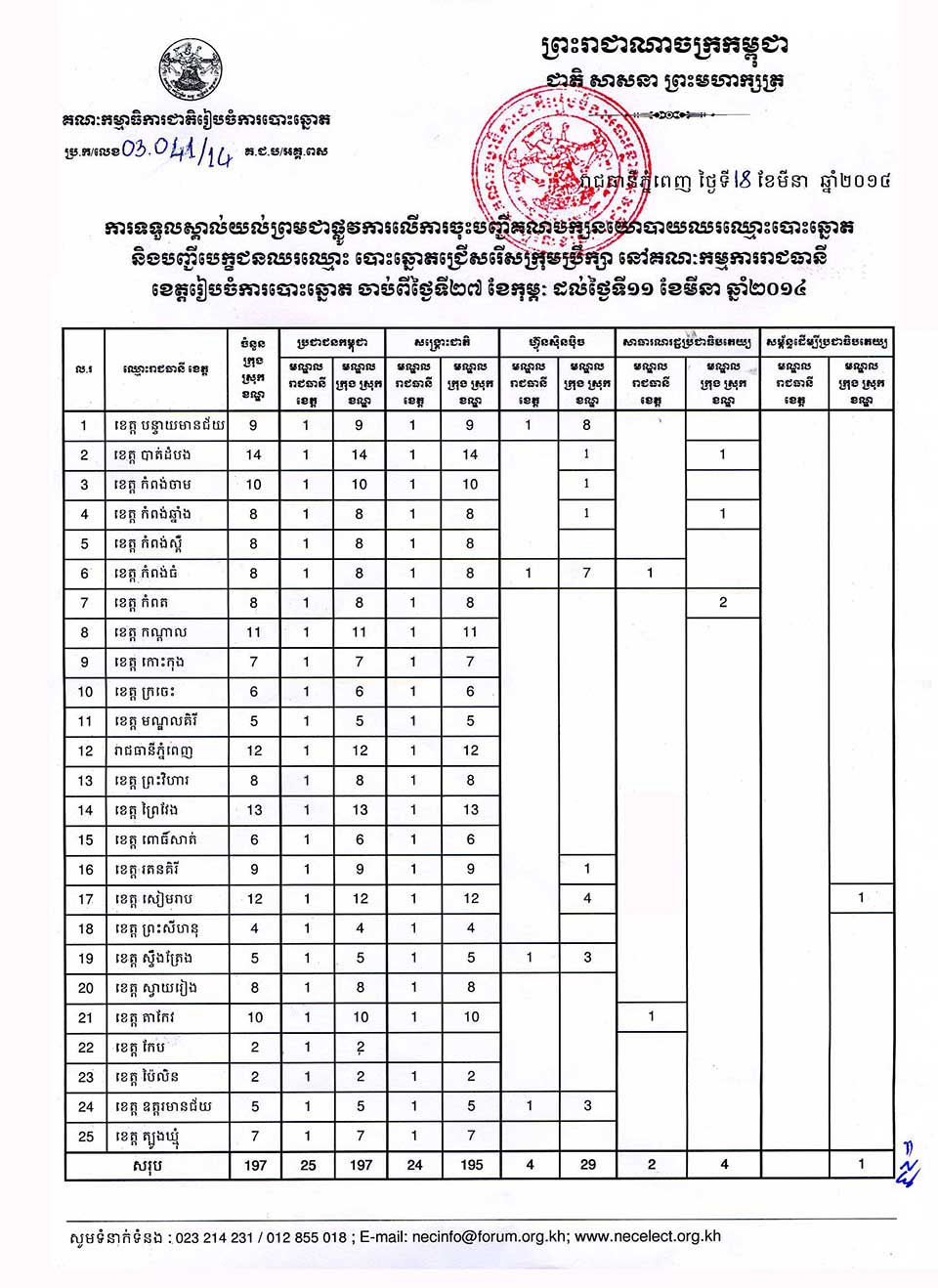 គ.ជ.ប  ប្រកាស​​​ជា​ផ្លូវ​ការ​លើការ​ចុះបញ្ជីគណបក្សនយោបាយ​​ឈរ​​ឈ្មោះ​បោះ​ឆ្នោត និងបញ្ជី​បេក្ខ​ជន​ឈរ​ឈ្មោះ ​