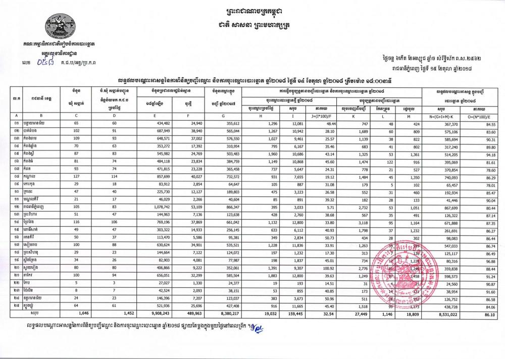 លទ្ធផលបណ្ដោះអាសន្ននៃការពិនិត្យបញ្ជីឈ្មោះ និងការចុះឈ្មោះបោះឆ្នោត ឆ្នាំ២០១៨ ថ្ងៃទី១៤ ខែតុលា ឆ្នាំ២០១៨ គិតត្រឹមម៉ោង ១៨:០០នាទី