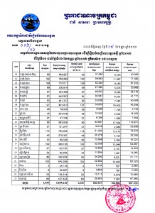 គ.ជ.ប៖ គិតត្រឹមម៉ោង ៦ល្ងាចថ្ងៃទី ០៦ ខែកញ្ញា ប្រជាពលរដ្ឋខ្មែរជិត ១លាននាក់ហើយ បានទៅចុះឈ្មោះបោះឆ្នោត