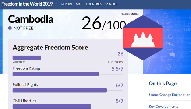 Freedom House រក​ឃើញ​ថា កម្ពុជា​នៅតែ​ជា​ប្រទេស​គ្មាន​សេរីភាព​ដដែល