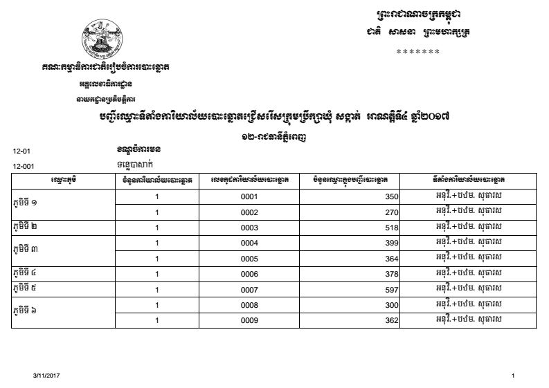 បញ្ជីឈ្មោះទីតាំងការិយាល័យបោះឆ្នោតជ្រើសរើសក្រុមប្រឹក្សាឃុំ សង្កាត់ អាណត្តិទី៤ ឆ្នាំ២០១៧ ភ្នំពេញ