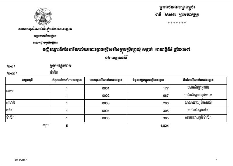 បញ្ជីឈ្មោះទីតាំងការិយាល័យបោះឆ្នោតជ្រើសរើសក្រុមប្រឹក្សាឃុំ សង្កាត់ អាណត្តិទី៤ ឆ្នាំ២០១៧ ខេត្តរតនគិរី