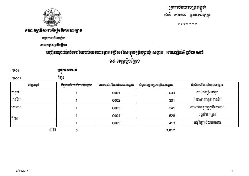 ស្ទឹងត្រែង៖ បញ្ជីឈ្មោះទីតាំងការិយាល័យបោះឆ្នោតជ្រើសរើសក្រុមប្រឹក្សាឃុំ សង្កាត់ អាណត្តិទី៤ ឆ្នាំ២០១៧ ខេត្តស្ទឹងត្រែង