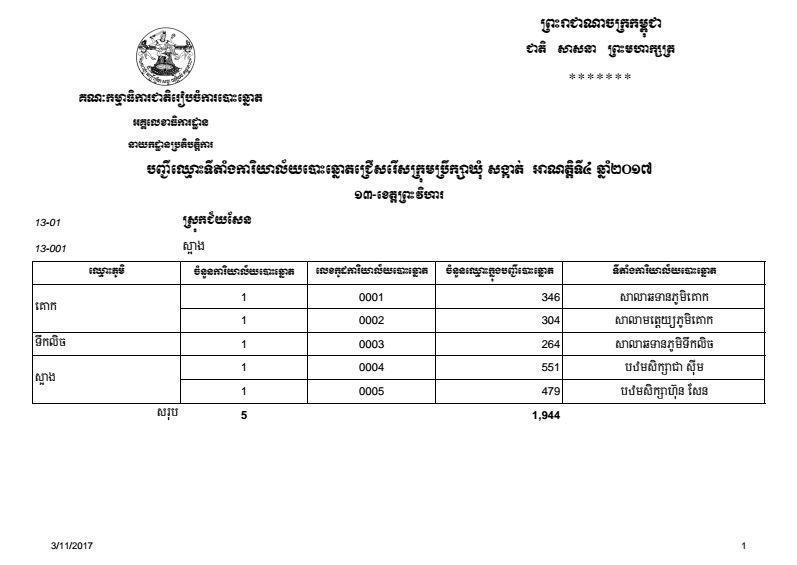 បញ្ជីឈ្មោះទីតាំងការិយាល័យបោះឆ្នោតជ្រើសរើសក្រុមប្រឹក្សាឃុំ សង្កាត់ អាណត្តិទី៤ ឆ្នាំ២០១៧ ខេត្តព្រះវិហារ