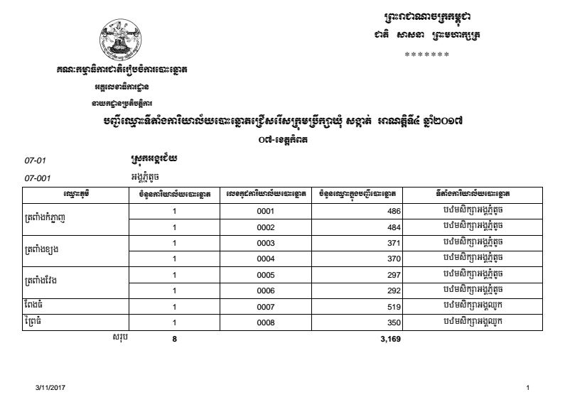 បញ្ជីឈ្មោះទីតាំងការិយាល័យបោះឆ្នោតជ្រើសរើសក្រុមប្រឹក្សាឃុំ សង្កាត់ អាណត្តិទី៤ ឆ្នាំ២០១៧ ខេត្តកំពង់ធំ