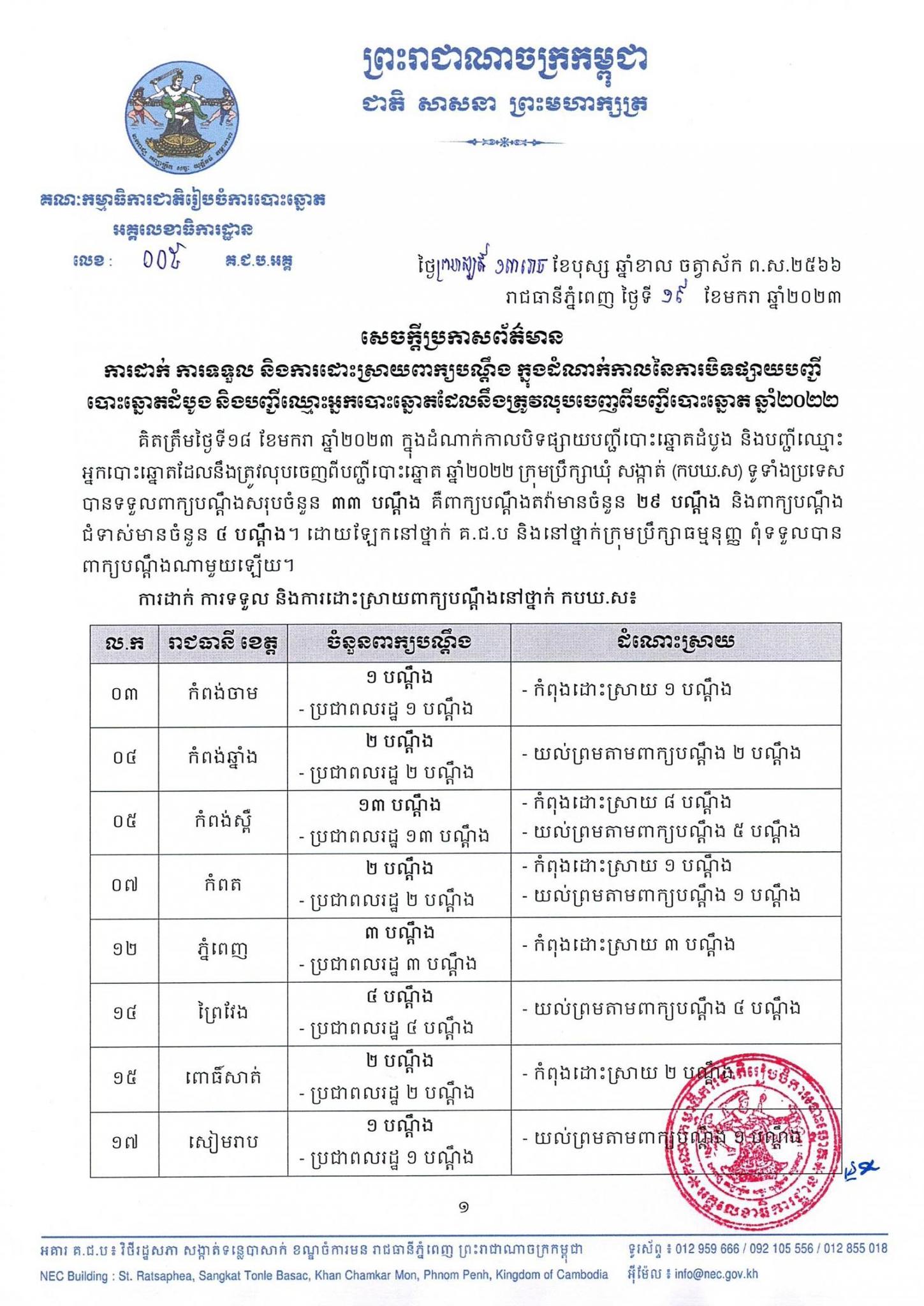 សេចក្តីប្រកាសព័ត៌មាន លេខ ០០៥ គ.ជ.ប.អគ្គ៖ ការដាក់ ការទទួល និងការដោះស្រាយពាក្យបណ្តឹងក្នុងដំណាក់កាលនៃការបិទផ្សាយបញ្ជីបោះឆ្នោតដំបូង និងបញ្ជីឈ្មោះអ្នកបោះឆ្នោតដែលនឹងត្រូវលុបចេញពីបញ្ជីបោះឆ្នោត ឆ្នាំ២០២២