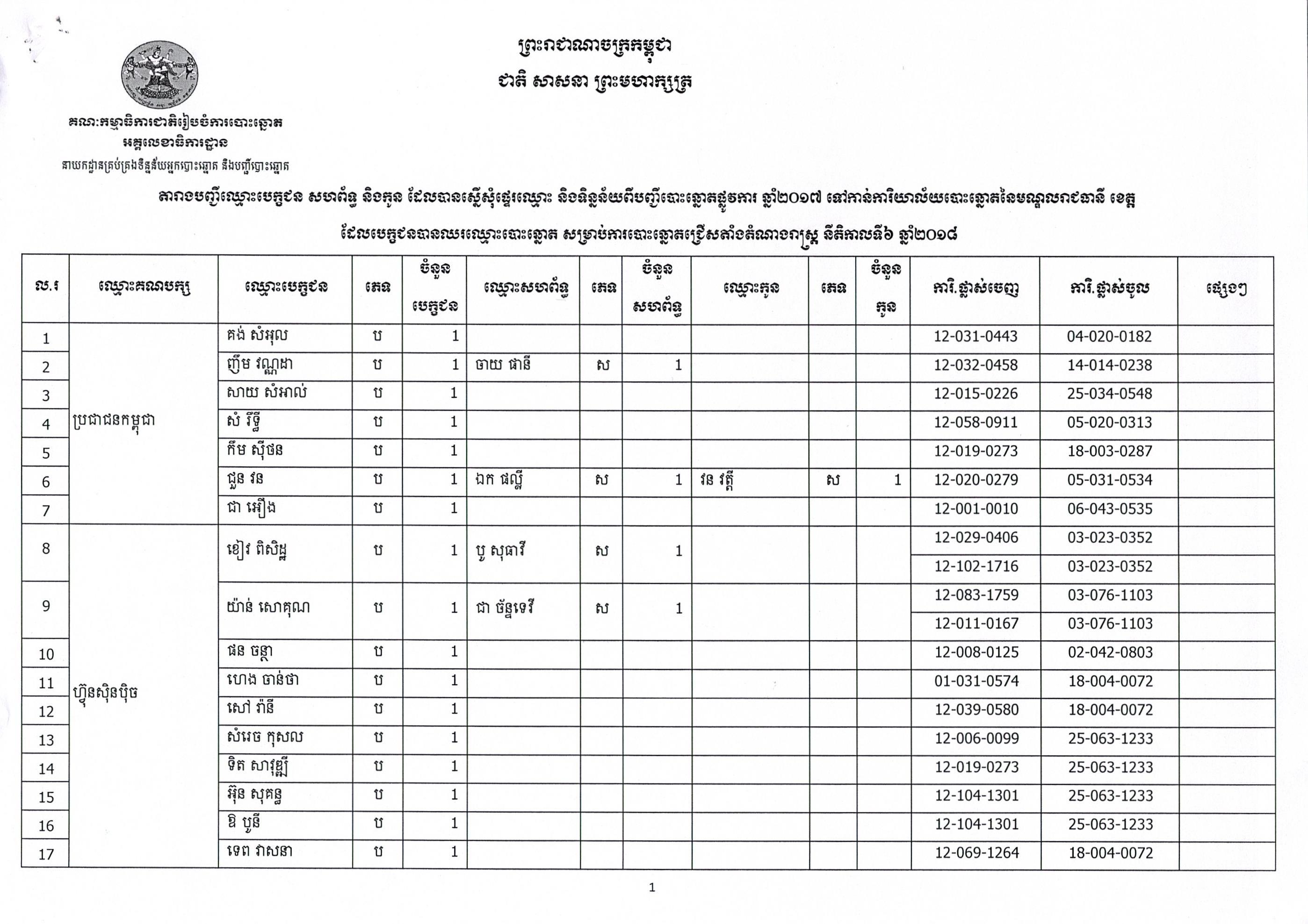 តារាងបញ្ជីឈ្មោះបេក្ខជន សហព័ទ្ធ និងកូន ដែលបានស្នើសុំផ្ទេរឈ្មោះ និងទិន្នន័យពីបញ្ជីបោះឆ្នោតផ្លូវការ ឆ្នាំ២០១៧ ទៅកាន់ការិយាល័យបោះឆ្នោតនៃមណ្ឌលរាជធានី ខេត្ត ដែលបេក្ខជនបានឈរឈ្មោះបោះឆ្នោត សម្រាប់ការបោះឆ្នោតជ្រើសតាំងតំណាងរាស្ត្រ នីតិកាល 
