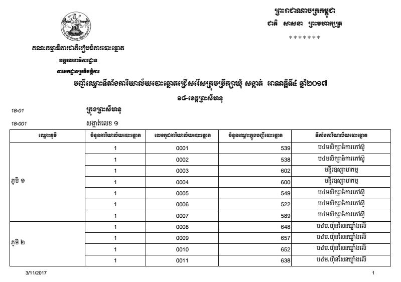 បញ្ជីឈ្មោះទីតាំងការិយាល័យបោះឆ្នោតជ្រើសរើសក្រុមប្រឹក្សាឃុំ សង្កាត់ អាណត្តិទី៤ ឆ្នាំ២០១៧ ខេត្តព្រះសីហនុ