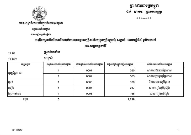 បញ្ជីឈ្មោះទីតាំងការិយាល័យបោះឆ្នោតជ្រើសរើសក្រុមប្រឹក្សាឃុំ សង្កាត់ អាណត្តិទី៤ ឆ្នាំ២០១៧ ខេត្តមណ្ឌលគិរី 